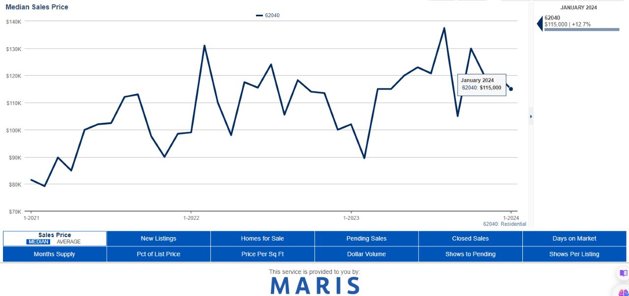 MLS Granite City Median Sales Price 